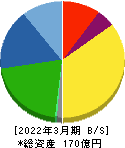ヤマダコーポレーション 貸借対照表 2022年3月期