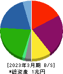 ニプロ 貸借対照表 2023年3月期 ニプロ 貸借対照表 2023年3月期