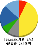 アバールデータ 貸借対照表 2024年6月期