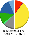 三洋化成工業 貸借対照表 2025年6月期