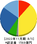 竹内製作所 貸借対照表 2022年11月期