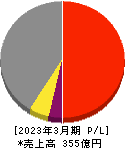 JPホールディングス 損益計算書 2023年3月期 JPホールディングス 損益計算書 2023年3月期