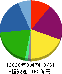 フィンテック　グローバル 貸借対照表 2020年9月期