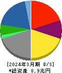 丸紅 貸借対照表 2024年3月期