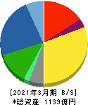 山洋電気 貸借対照表 2021年3月期 山洋電気 貸借対照表 2021年3月期