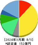 エフアンドエム 貸借対照表 2024年3月期 エフアンドエム 貸借対照表 2024年3月期