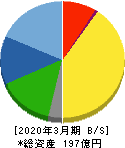 イワブチ 貸借対照表 2020年3月期 イワブチ 貸借対照表 2020年3月期