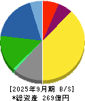 高田機工 貸借対照表 2025年9月期