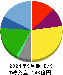 サイネックス 貸借対照表 2024年9月期