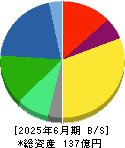 サイバーリンクス 貸借対照表 2025年6月期