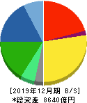 ユニ・チャーム 貸借対照表 2019年12月期 ユニ・チャーム 貸借対照表 2019年12月期