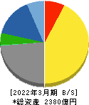 キッセイ薬品工業 貸借対照表 2022年3月期