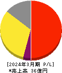 ヌーラボ 損益計算書 2024年3月期 ヌーラボ 損益計算書 2024年3月期