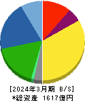 日東工業 貸借対照表 2024年3月期 日東工業 貸借対照表 2024年3月期