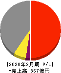 トリニティ工業 損益計算書 2020年3月期