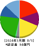 エフビー介護サービス 貸借対照表 2024年3月期 エフビー介護サービス 貸借対照表 2024年3月期