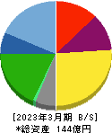 サイネックス 貸借対照表 2023年3月期 サイネックス 貸借対照表 2023年3月期