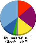 アビックス 貸借対照表 2020年3月期 アビックス 貸借対照表 2020年3月期