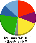 エフビー介護サービス 貸借対照表 2024年6月期 エフビー介護サービス 貸借対照表 2024年6月期