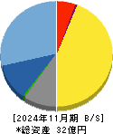 デザインワン・ジャパン 貸借対照表 2024年11月期