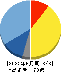 ベース 貸借対照表 2025年6月期