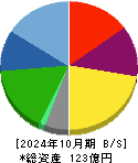 バルニバービ 貸借対照表 2024年10月期