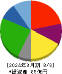 リード 貸借対照表 2024年3月期 リード 貸借対照表 2024年3月期