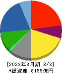 戸田建設 貸借対照表 2023年3月期 戸田建設 貸借対照表 2023年3月期