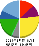 サイネックス 貸借対照表 2024年6月期 サイネックス 貸借対照表 2024年6月期