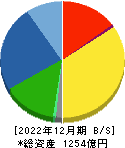 住友精化 貸借対照表 2022年12月期