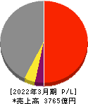 九電工 損益計算書 2022年3月期 九電工 損益計算書 2022年3月期