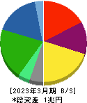 エア・ウォーター 貸借対照表 2023年3月期