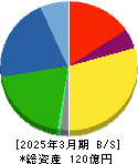 兼松エンジニアリング 貸借対照表 2025年3月期 兼松エンジニアリング 貸借対照表 2025年3月期