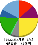 サイネックス 貸借対照表 2022年3月期 サイネックス 貸借対照表 2022年3月期