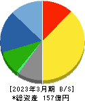わかもと製薬 貸借対照表 2023年3月期