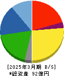 朝日ラバー 貸借対照表 2025年3月期 朝日ラバー 貸借対照表 2025年3月期