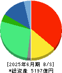 ＰＨＣホールディングス 貸借対照表 2025年6月期