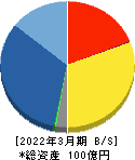 ベネフィットジャパン 貸借対照表 2022年3月期 ベネフィットジャパン 貸借対照表 2022年3月期
