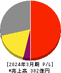 ライフドリンク カンパニー 損益計算書 2024年3月期 ライフドリンク カンパニー 損益計算書 2024年3月期
