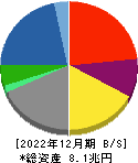 丸紅 貸借対照表 2022年12月期