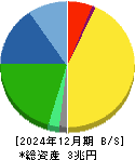 村田製作所 貸借対照表 2024年12月期