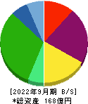 アゴーラホスピタリティーグループ 貸借対照表 2022年9月期