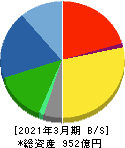 リケンテクノス 貸借対照表 2021年3月期 リケンテクノス 貸借対照表 2021年3月期