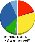オルガノ 貸借対照表 2020年3月期 オルガノ 貸借対照表 2020年3月期