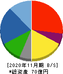 川上塗料 貸借対照表 2020年11月期 川上塗料 貸借対照表 2020年11月期