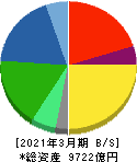 日立金属 貸借対照表 2021年3月期