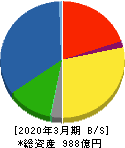 ジェコス 貸借対照表 2020年3月期 ジェコス 貸借対照表 2020年3月期