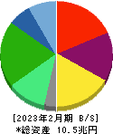 セブン＆アイ・ホールディングス 貸借対照表 2023年2月期