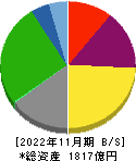 松竹 貸借対照表 2022年11月期