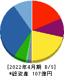 グリーンエナジー&カンパニー 貸借対照表 2022年4月期 グリーンエナジー&カンパニー 貸借対照表 2022年4月期